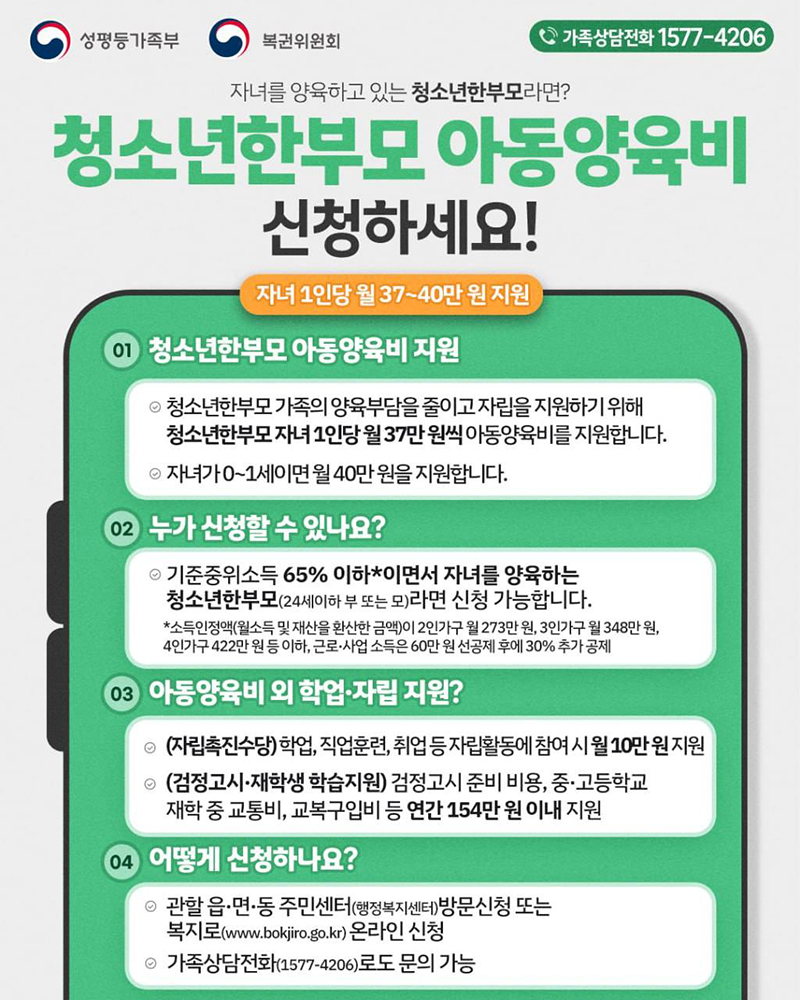 자녀를 양육하고 있는 청소년한부모라면? 청소년한부모 아동양육비 신청하세요! 자녀 1인당 월 37~40만 원 지원 청소년한부모 아동양육비 지원 청소년한부모 가족의 양육부담을 줄이고 자립을 지원하기 위해 청소년한부모 자녀 1인당 월 37만 원씩 아동양육비를 지원합니다. 자녀가 0~1세이면 월 40만 원을 지원합니다. 누가 신청할 수 있나요? 기준중위소득 65% 이하이면서 자녀를 양육하는 청소년한부모(24세 이하 부 또는 모)라면 신청 가능합니다. 소득인정액(월소득 및 재산을 환산한 금액)이 2인 가구 월 273만 원, 3인 가구 월 348만 원, 4인 가구 422만 원 이하, 근로·사업 소득은 60만 원 선공제 후에 30% 추가 공제 아동양육비 외 학업·자립지원? (자립촉진수당) 학업, 직업훈련, 취업 등 자립활동에 참여 시 월 10만 원 지원 (검정고시·재학생 학습지원) 검정고시 준비 비용, 중·고등학교 재학 중 교통비, 교복구입비 등 연간 154만 원 이내 지원 ④ 어떻게 신청하나요? 관할 읍·면·동 주민센터(행정복지센터) 방문신청 또는 복지로 온라인 신청 가족상담전화(☎1577-4206)로도 문의 가능